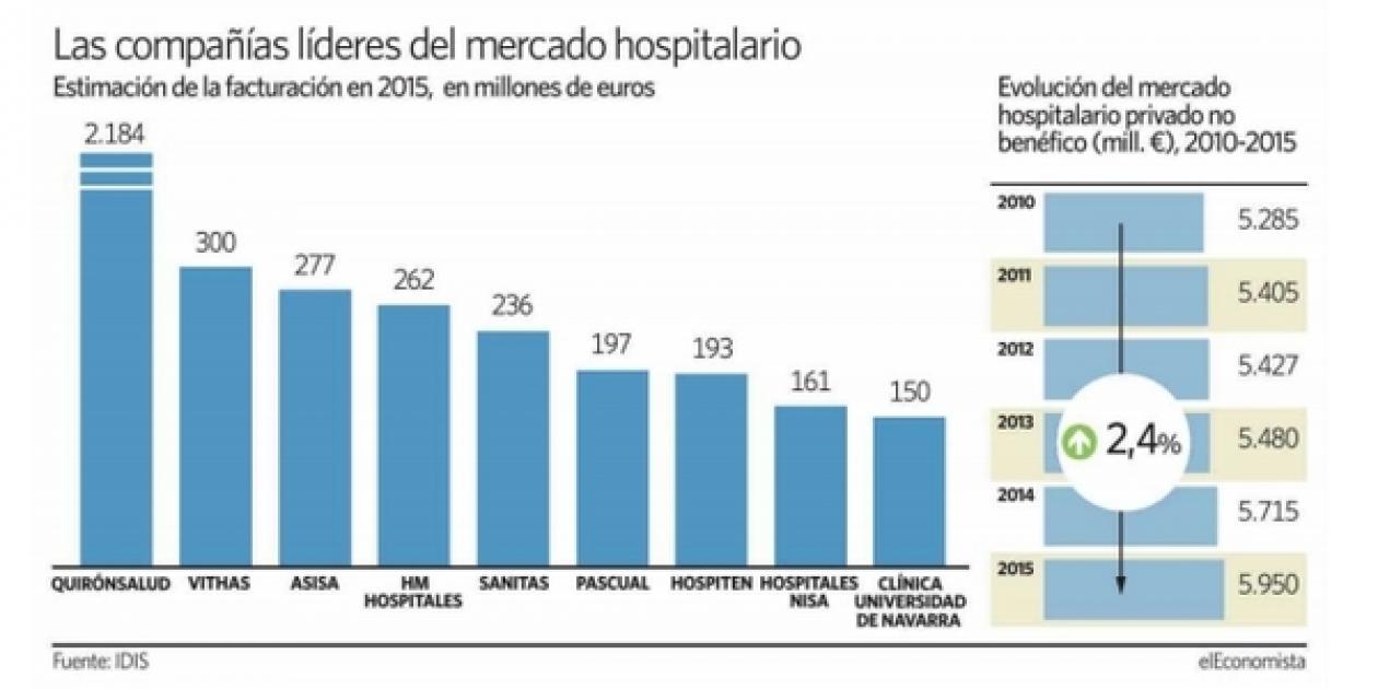 Los hospitales privados facturan ya 10.000 millones